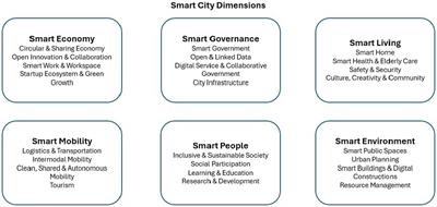 Postsecondary organizations and their role in advancing sustainable smart cities: towards a system-oriented perspective